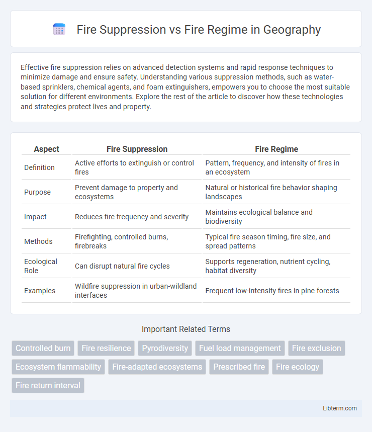Fire Regime vs Fire Suppression in Geography - What is The Difference?
