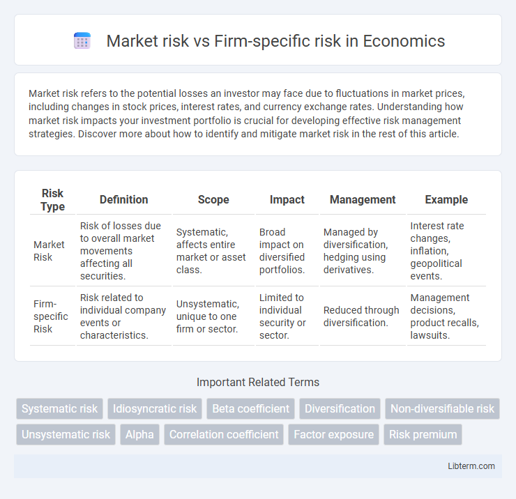 Firm-specific risk vs Market risk in Economics - What is The Difference?
