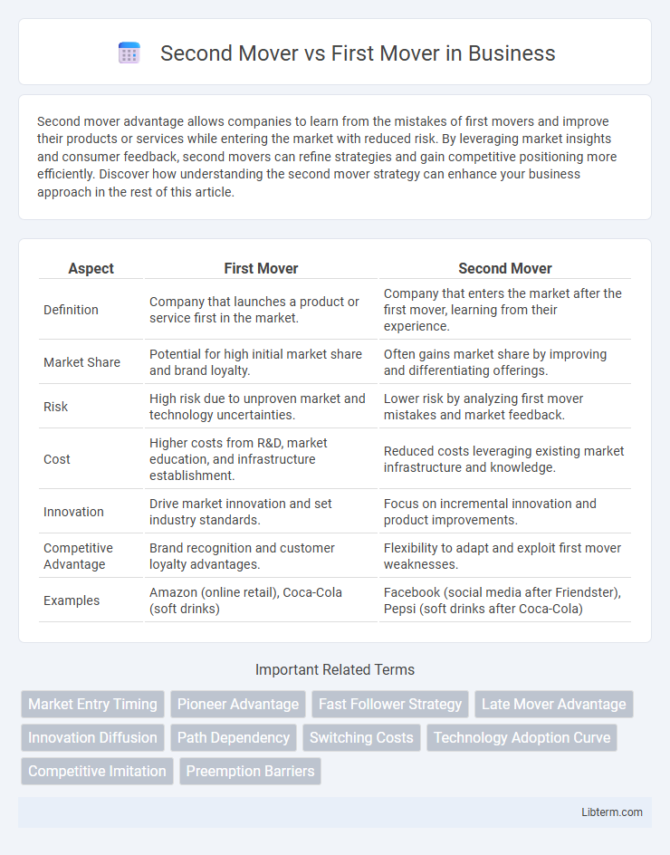 First Mover vs Second Mover in Business - What is The Difference?