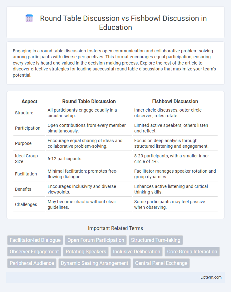 Fishbowl Discussion vs Round Table Discussion in Education - What is The Difference?