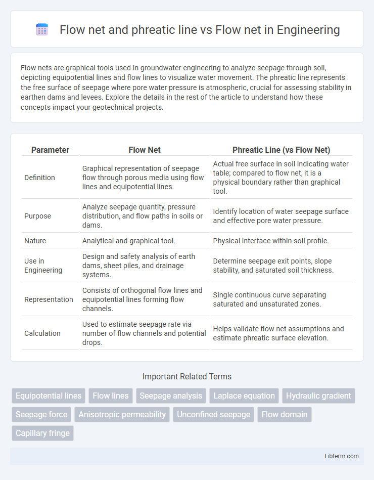 Flow net vs Flow net and phreatic line in Engineering - What is The Difference?