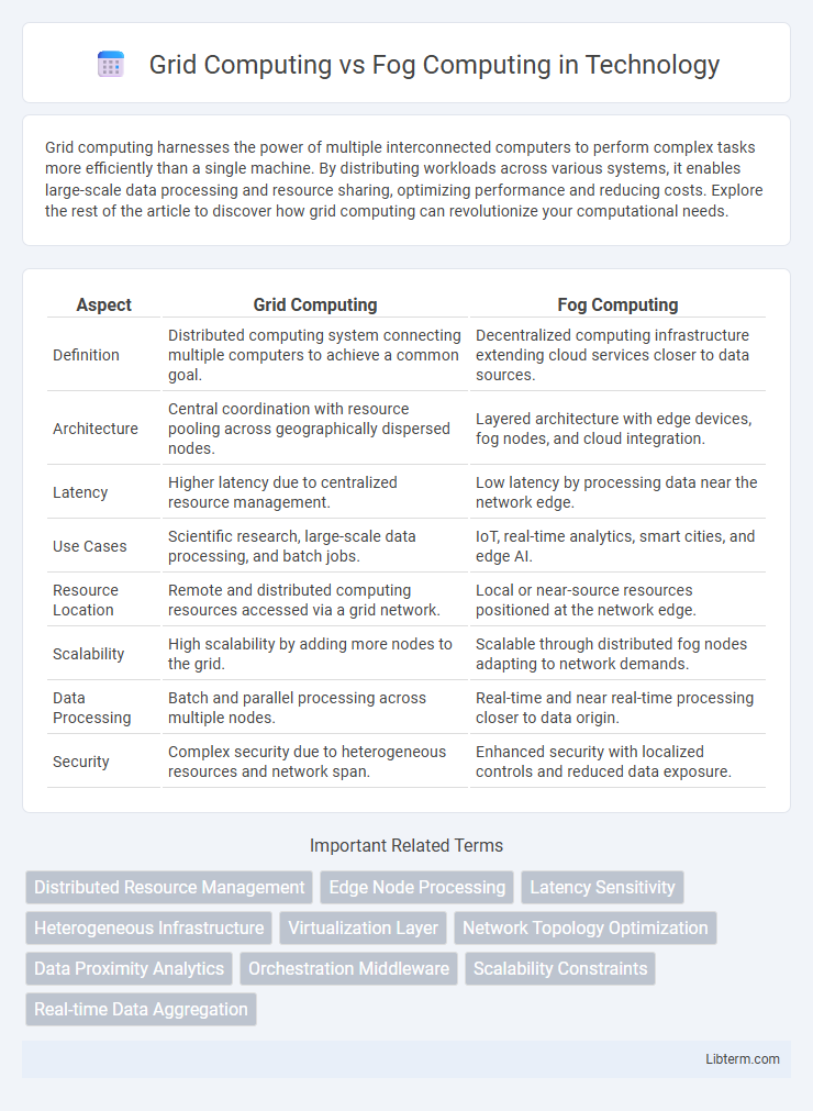 Fog Computing vs Grid Computing in Technology - What is The Difference?