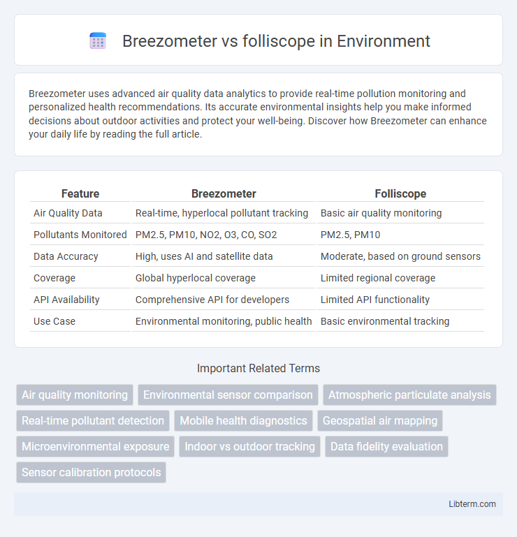 folliscope vs Breezometer in Environment - What is The Difference?