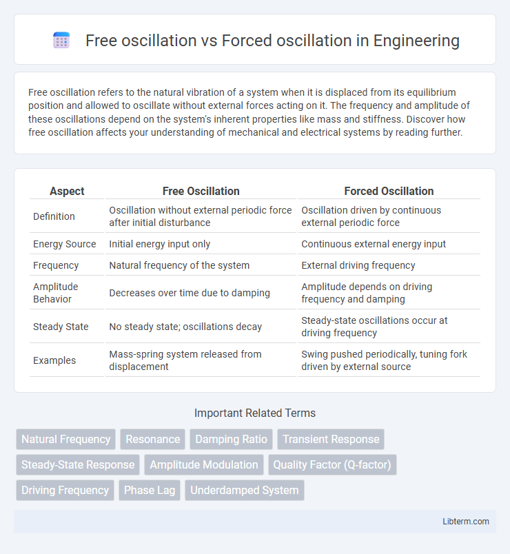 Forced oscillation vs Free oscillation in Engineering - What is The Difference?