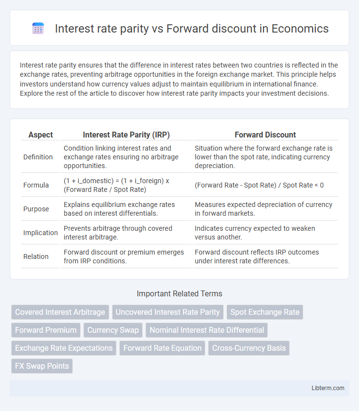 Forward discount vs Interest rate parity in Economics - What is The Difference?