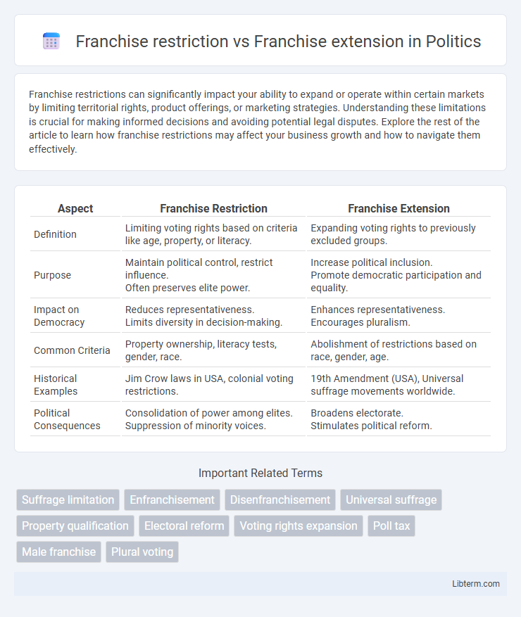 Franchise extension vs Franchise restriction in Politics - What is The Difference?