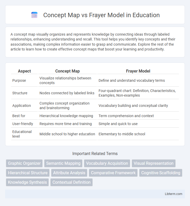 Frayer Model vs Concept Map in Education - What is The Difference?