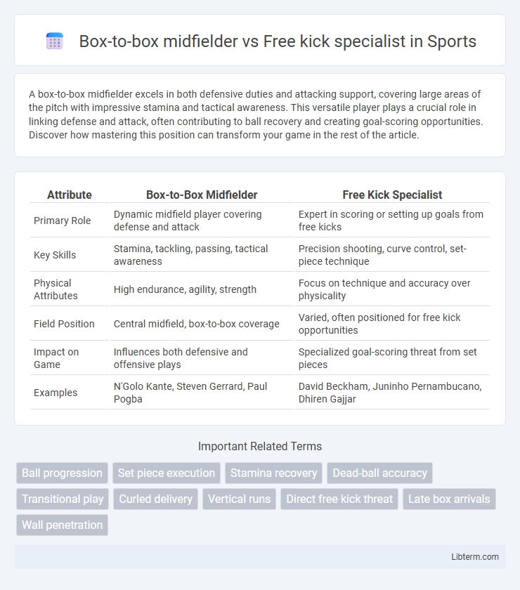 Free kick specialist vs Box-to-box midfielder in Sports - What is The Difference?