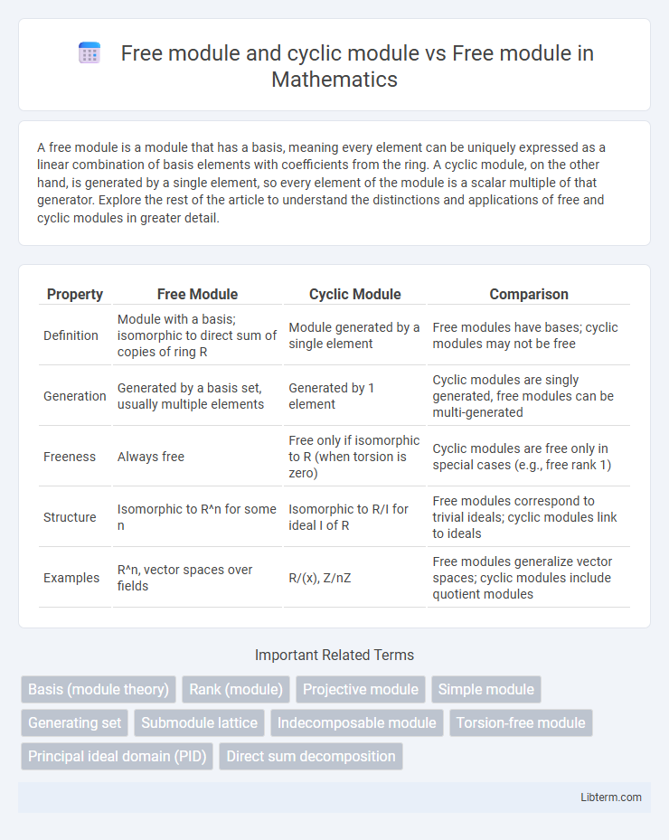 Free module vs Free module and cyclic module in Mathematics - What is The Difference?