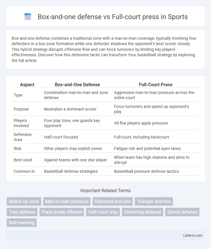 Full-court press vs Box-and-one defense in Sports - What is The Difference?