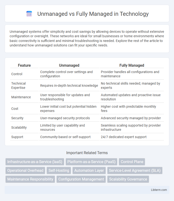 Fully Managed vs Unmanaged in Technology - What is The Difference?
