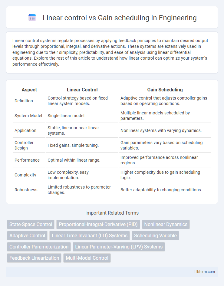 Gain scheduling vs Linear control in Engineering - What is The Difference?