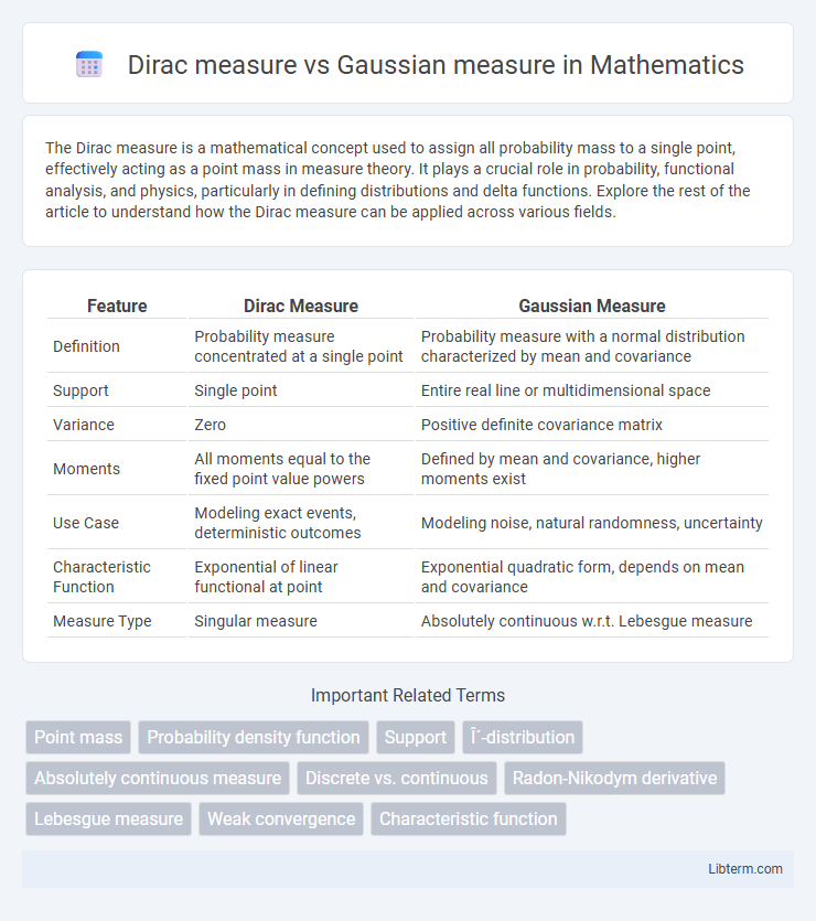 Gaussian measure vs Dirac measure in Mathematics - What is The Difference?