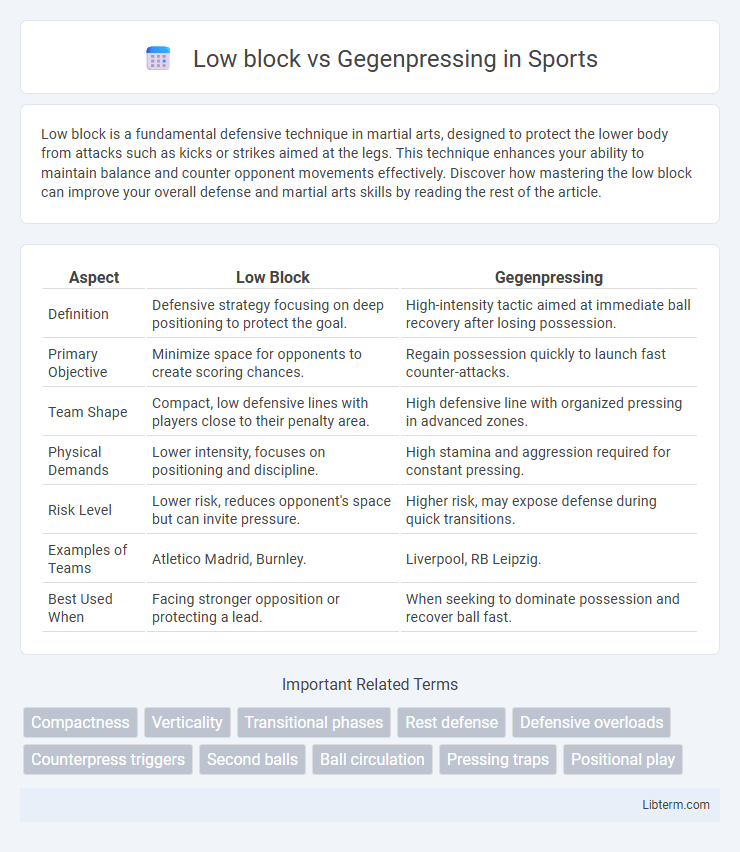 Gegenpressing vs Low block in Sports - What is The Difference?