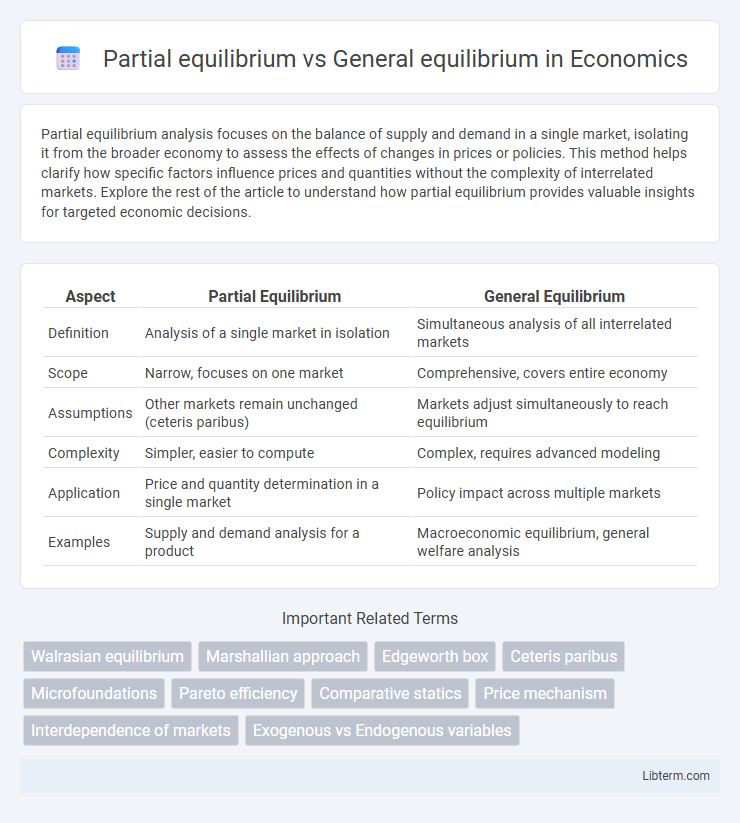 General equilibrium vs Partial equilibrium in Economics - What is The Difference?