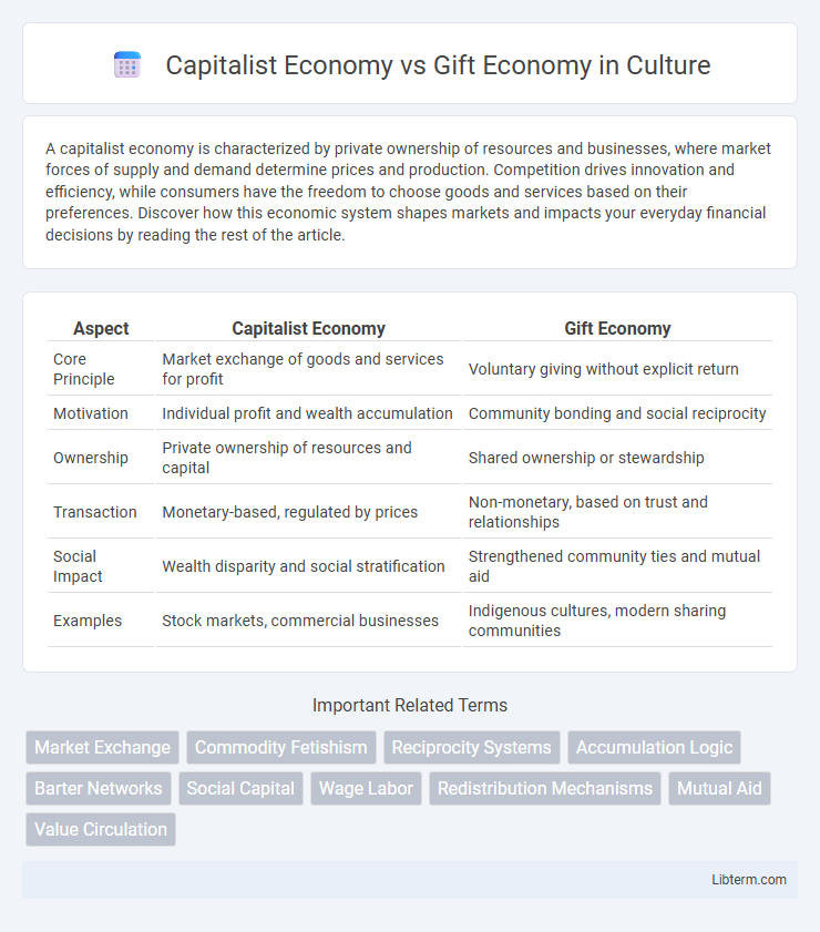 Gift Economy vs Capitalist Economy in Culture - What is The Difference?