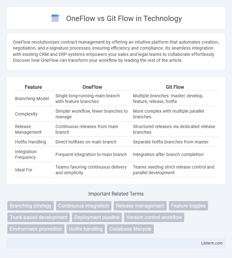 Git Flow vs OneFlow in Technology - What is The Difference?