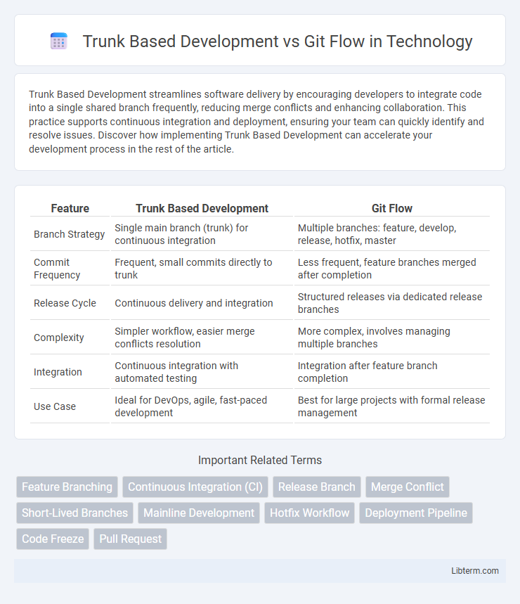 Git Flow vs Trunk Based Development in Technology - What is The Difference?