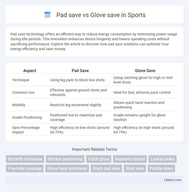 Glove save vs Pad save in Sports - What is The Difference?