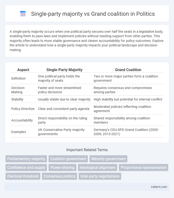 Grand coalition vs Single-party majority in Politics - What is The Difference?