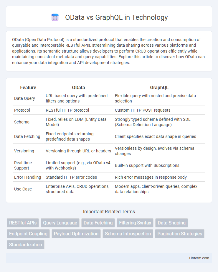GraphQL vs OData in Technology - What is The Difference?