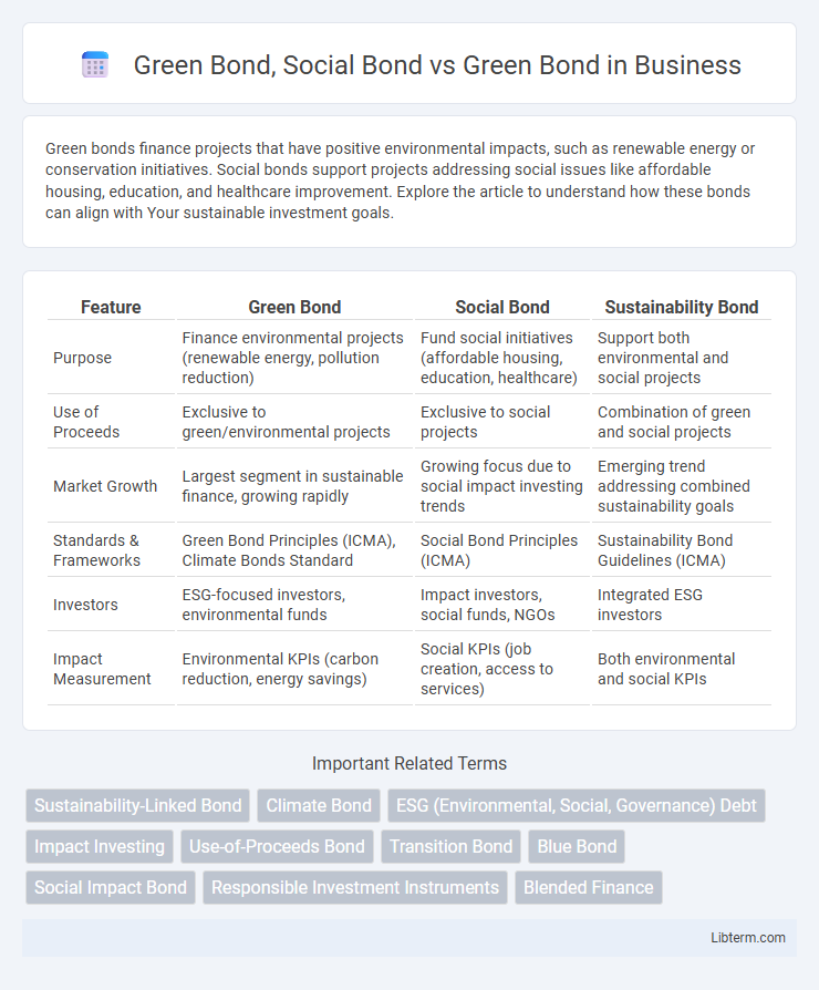 Green Bond vs Green Bond, Social Bond in Business - What is The Difference?