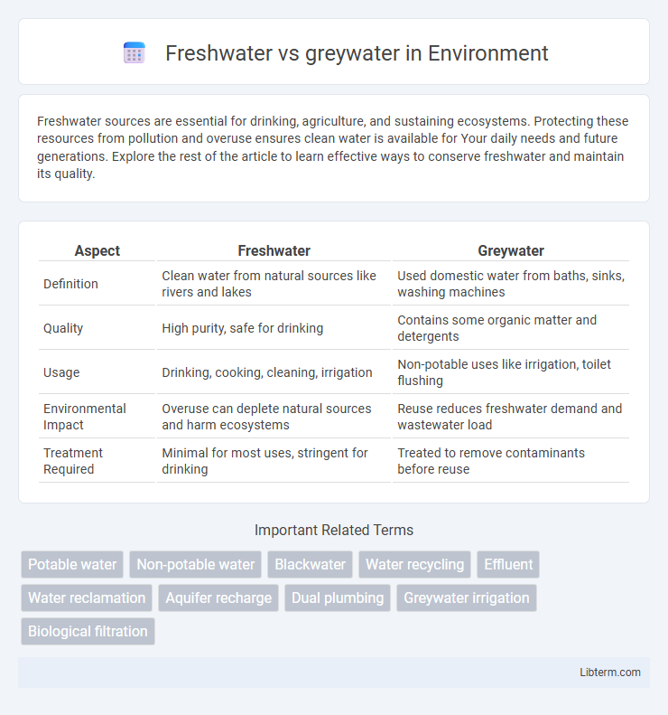 greywater vs Freshwater in Environment - What is The Difference?