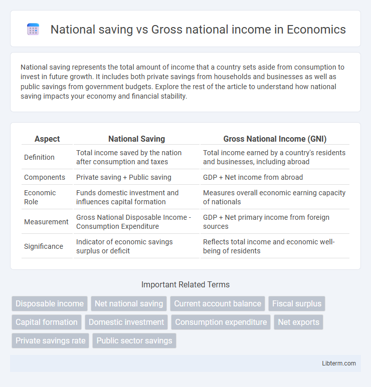 Gross national income vs National saving in Economics - What is The Difference?