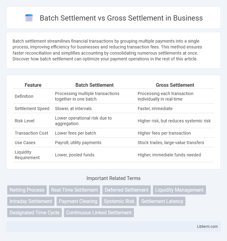 Gross Settlement vs Batch Settlement in Business - What is The Difference?