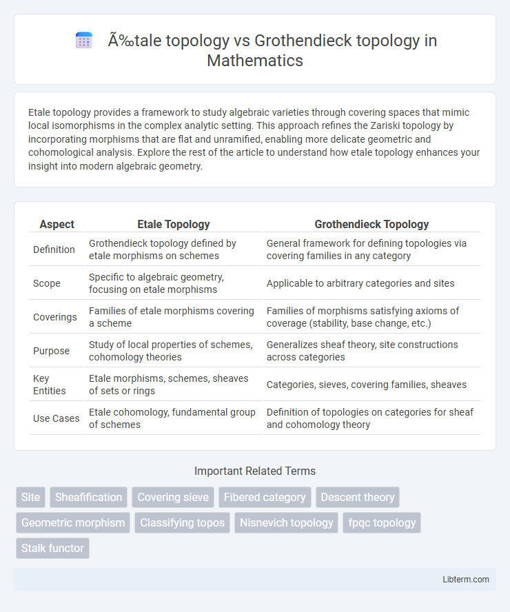 Grothendieck topology vs Étale topology in Mathematics - What is The Difference?