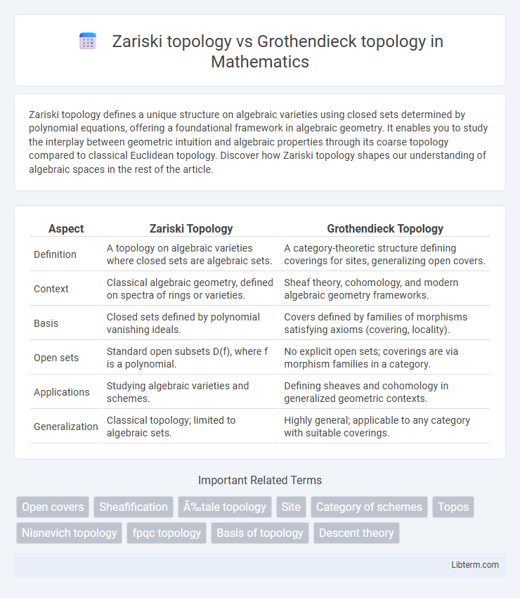 Grothendieck topology vs Zariski topology in Mathematics - What is The Difference?