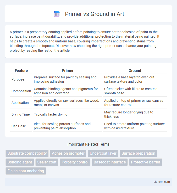 Ground vs Primer in Art - What is The Difference?