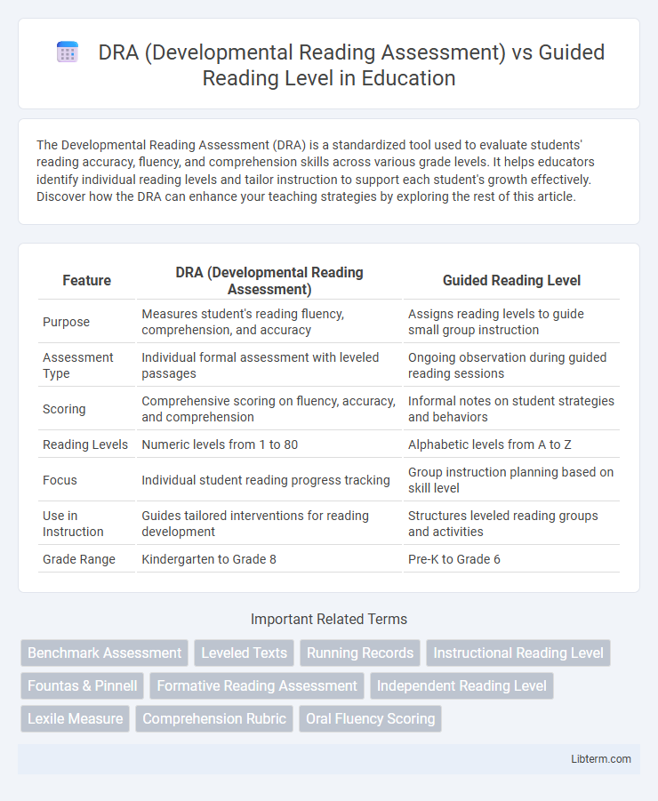 Guided Reading Level vs DRA (Developmental Reading Assessment) in Education - What is The Difference?