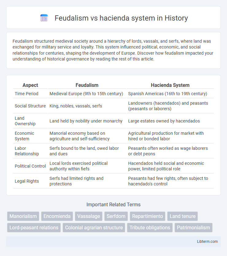 hacienda system vs Feudalism in History - What is The Difference?