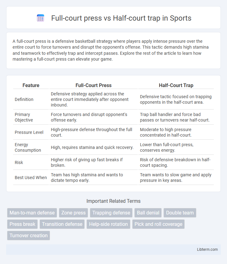 Half-court trap vs Full-court press in Sports - What is The Difference?