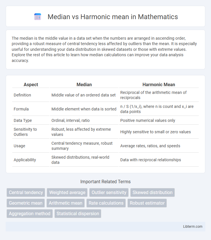 Harmonic mean vs Median in Mathematics - What is The Difference?