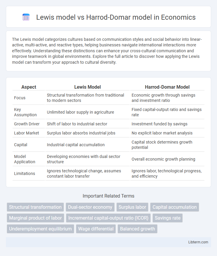 Harrod-Domar model vs Lewis model in Economics - What is The Difference?