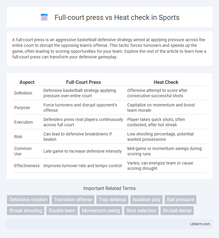 Heat check vs Full-court press in Sports - What is The Difference?
