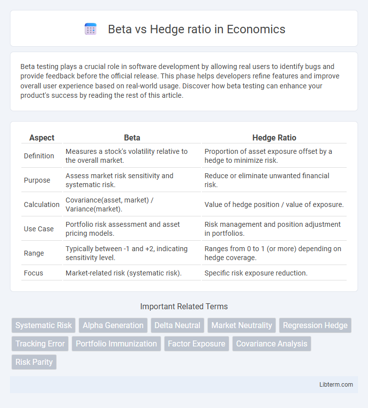 Hedge ratio vs Beta in Economics - What is The Difference?