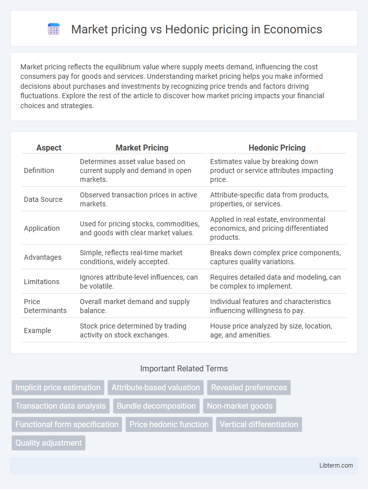 Hedonic pricing vs Market pricing in Economics - What is The Difference?