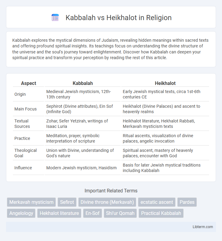 Heikhalot vs Kabbalah in Religion - What is The Difference?