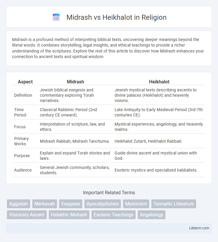 Heikhalot vs Midrash in Religion - What is The Difference?