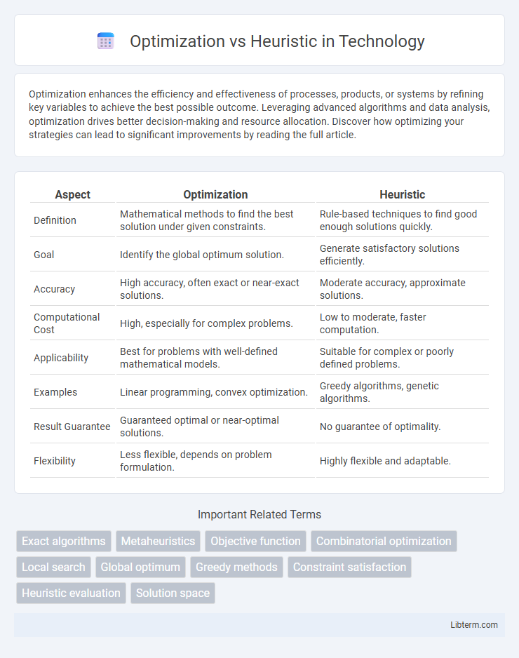 Heuristic vs Optimization in Technology - What is The Difference?