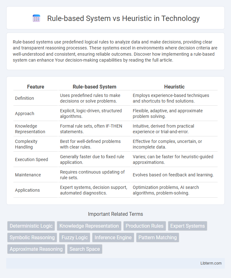 Heuristic vs Rule-based System in Technology - What is The Difference?