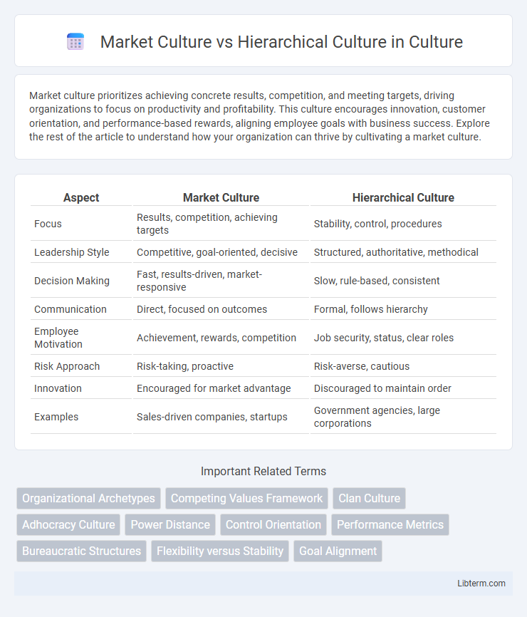Hierarchical Culture vs Market Culture in Culture - What is The Difference?
