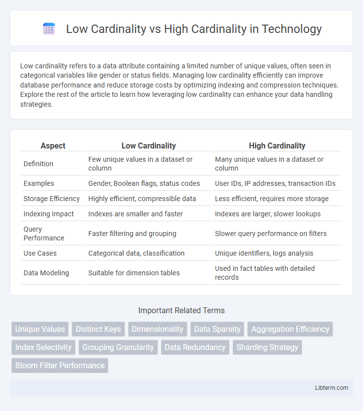 High Cardinality vs Low Cardinality in Technology - What is The Difference?