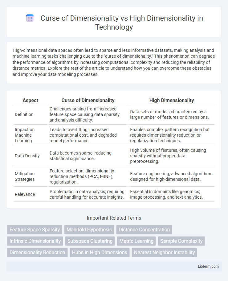 High Dimensionality vs Curse of Dimensionality in Technology - What is The Difference?