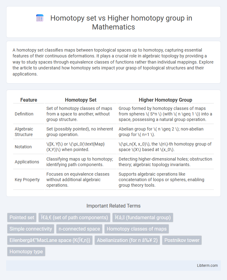 Higher homotopy group vs Homotopy set in Mathematics - What is The Difference?