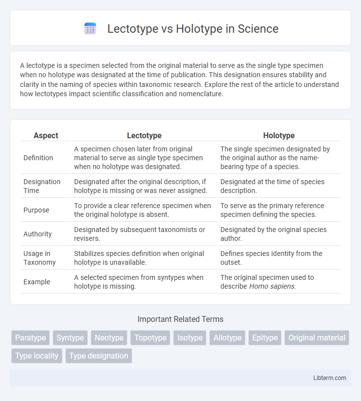 Holotype vs Lectotype in Science - What is The Difference?