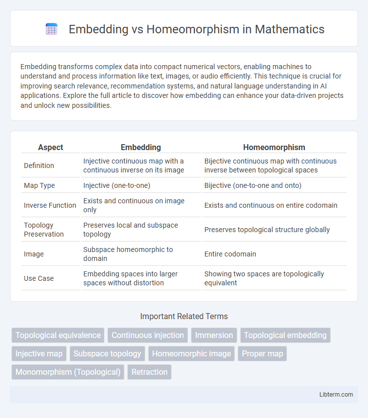 Homeomorphism vs Embedding in Mathematics - What is The Difference?